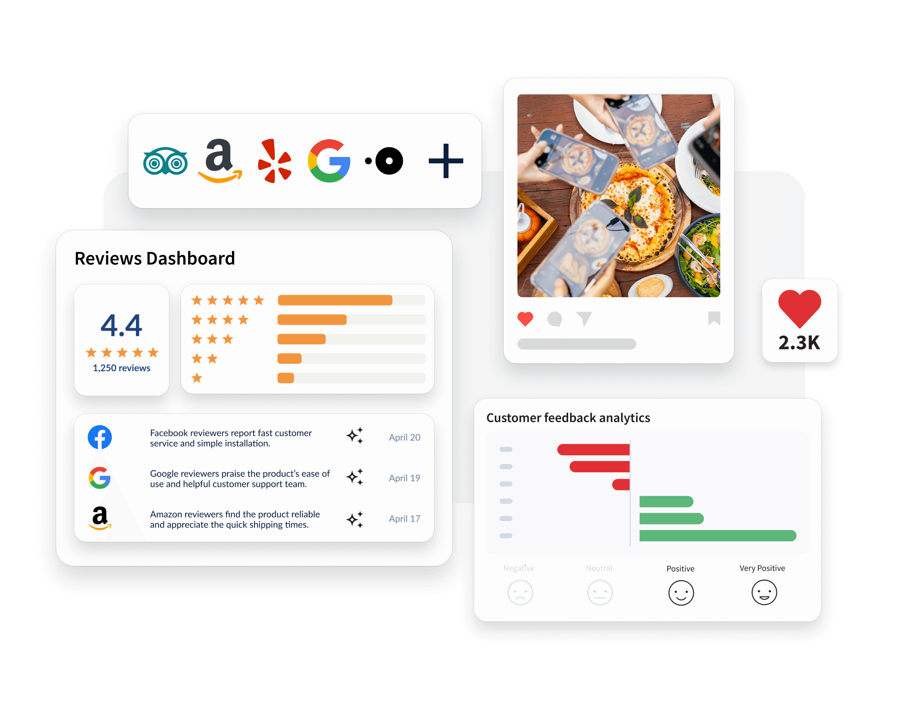 Hootsuite reviews dashboard showing a 4.4 star rating, 1,250 reviews, 2.3K likes, and customer feedback analytics charts.