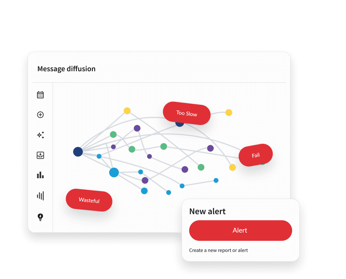 Hootsuite dashboard showing a Message Diffusion network graph with colored nodes and red alert labels reading Too Slow, Fail, and Wasteful.