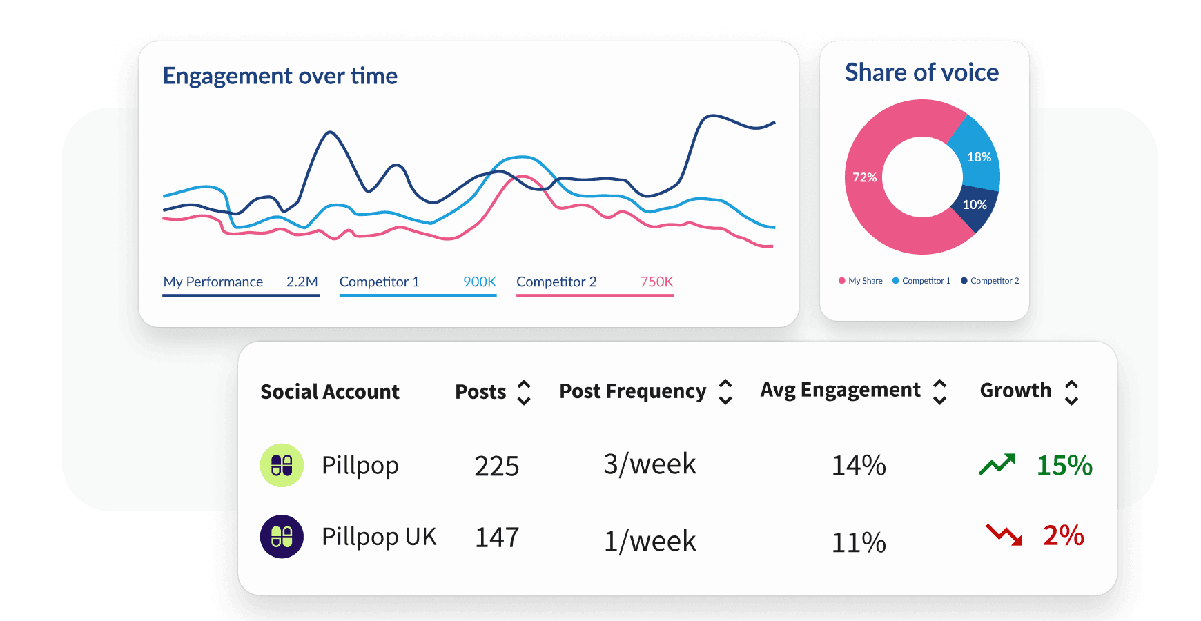 Social media analytics dashboard showing engagement trends, share of voice donut chart, and account performance metrics for Pillpop brands.